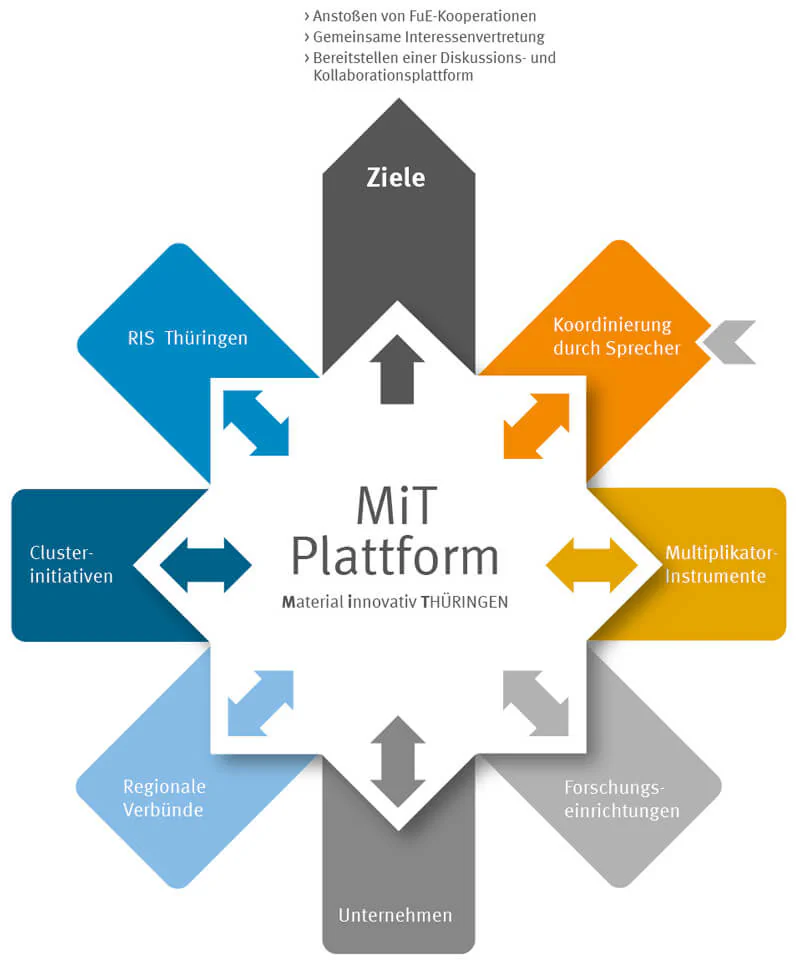 Infografik Material innovativ Thüringen Bildbeschreibung / description: Bereiche der Plattform MiT: Ris Thüringen, Clusterinitiativen, Regionale Verbünde, Unternehmen, Forschungseinrichtungen, Multiplikatorinstrumente, deren Ziele und Koordinierung durch verschiedene Sprecher